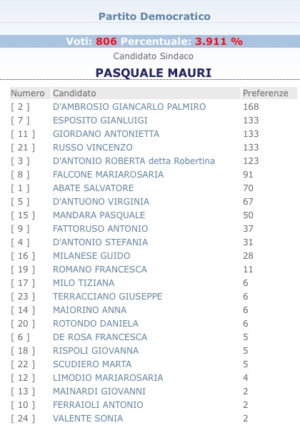 LISTA PARTITO DEMOCRATICO